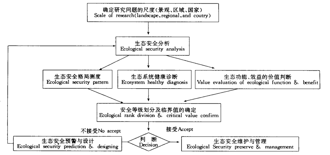 生态安全研究流程图