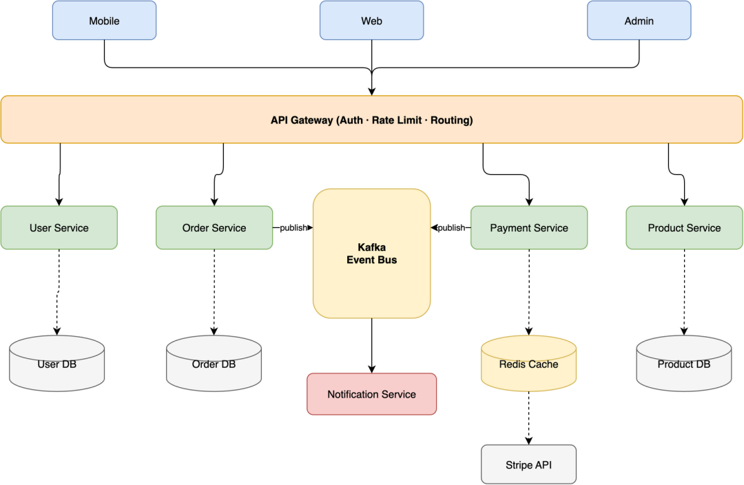 Microservices architecture diagram generated by drawio-skill from a single natural-language prompt
